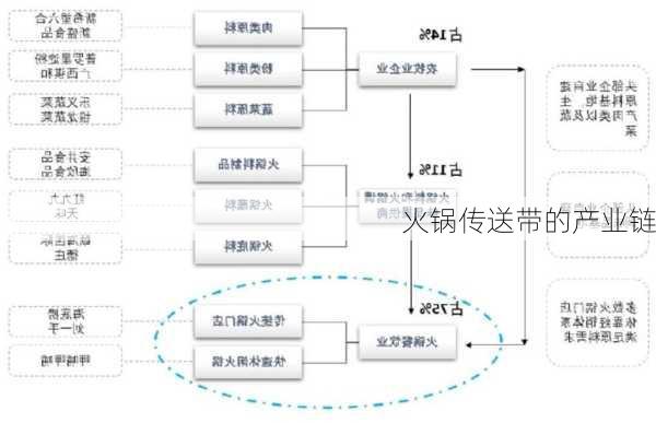 火锅传送带的产业链