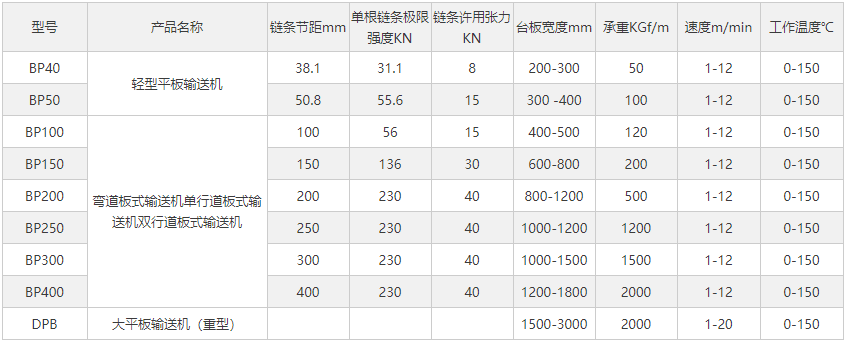 链板输送机链条规格的选择标准