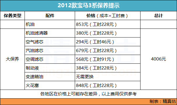 保养效果评估