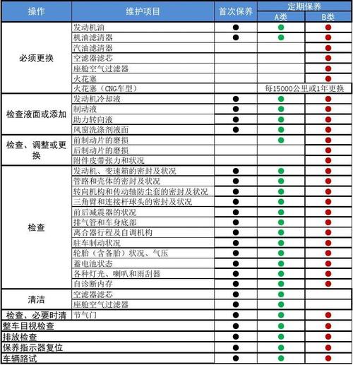 全车检查和深化保养的具体项目有哪些