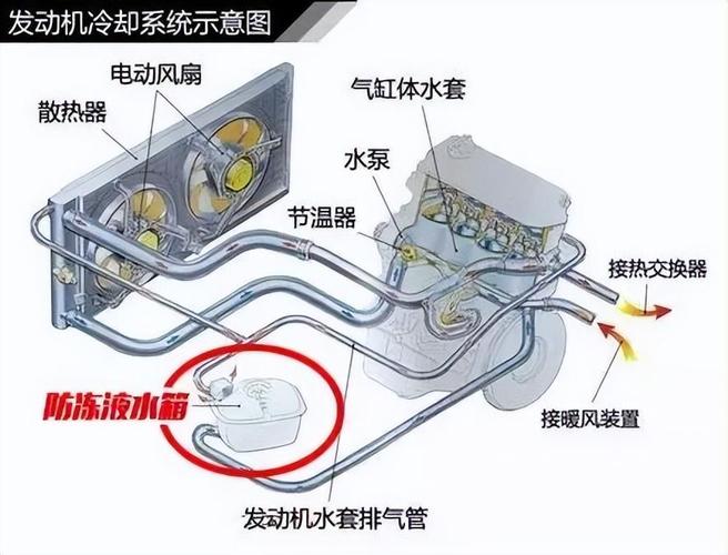 汽车防冻液的作用和选择方法是什么