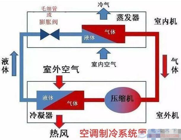 空调制冷是什么原理,空调制冷是什么原理物理