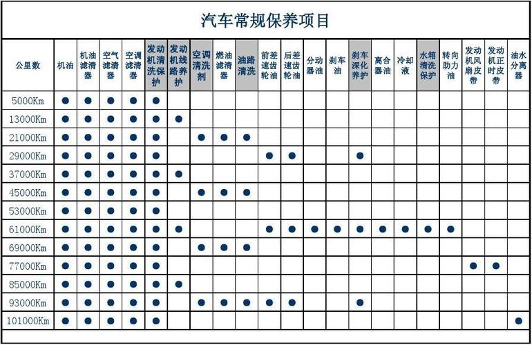 汽车日常保养的步骤