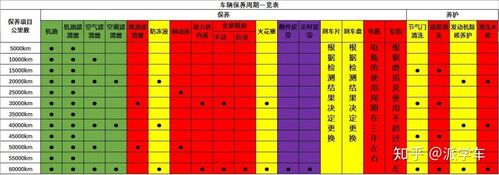 汽车日常保养的影响因素