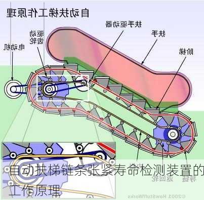 自动扶梯链条张紧寿命检测装置的工作原理