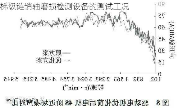 梯级链销轴磨损检测设备的测试工况