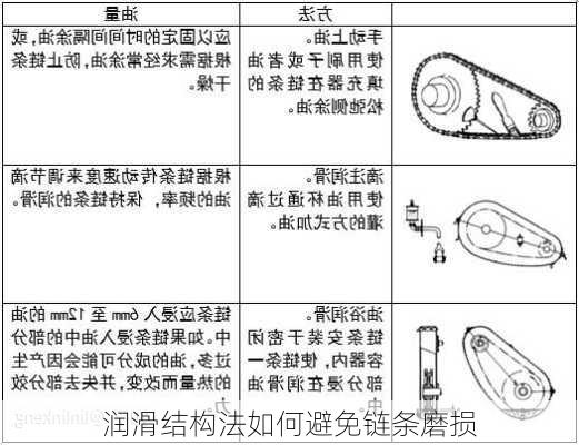 润滑结构法如何避免链条磨损