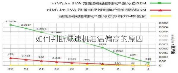 如何判断减速机油温偏高的原因