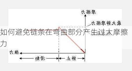 如何避免链条在弯曲部分产生过大摩擦力