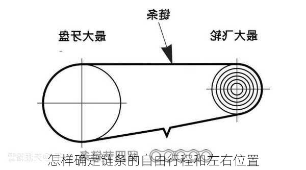 怎样确定链条的自由行程和左右位置