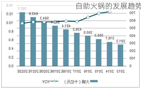 自助火锅的发展趋势