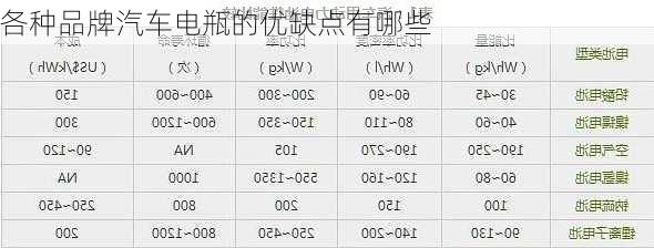 各种品牌汽车电瓶的优缺点有哪些