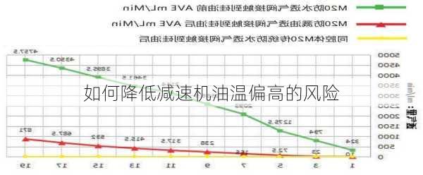 如何降低减速机油温偏高的风险