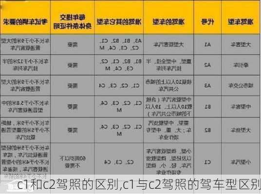 c1和c2驾照的区别,c1与c2驾照的驾车型区别