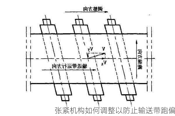 张紧机构如何调整以防止输送带跑偏