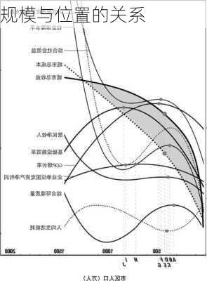 规模与位置的关系