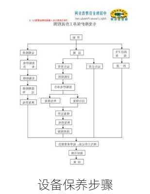 设备保养步骤