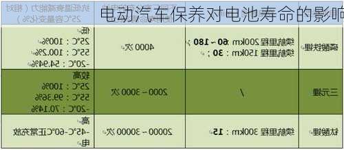 电动汽车保养对电池寿命的影响