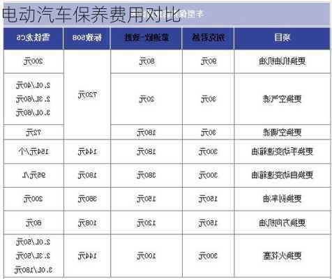 电动汽车保养费用对比