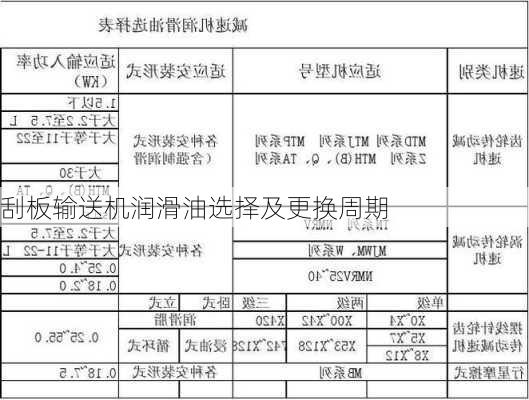 刮板输送机润滑油选择及更换周期