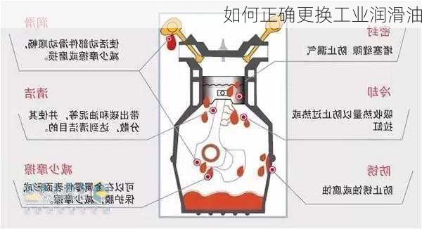 如何正确更换工业润滑油