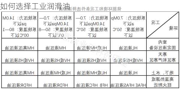 如何选择工业润滑油