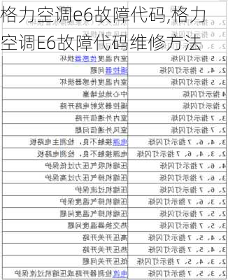 格力空调e6故障代码,格力空调E6故障代码维修方法