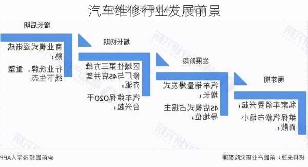 汽车维修行业发展前景