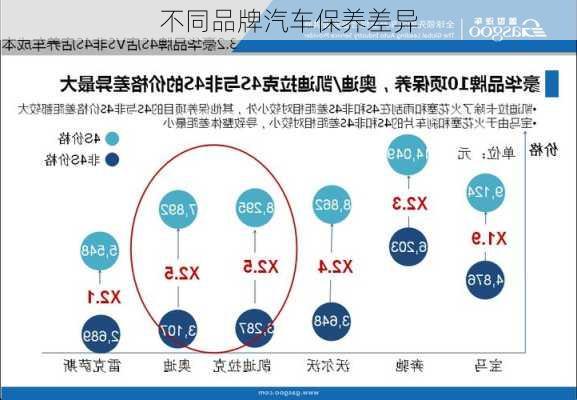 不同品牌汽车保养差异