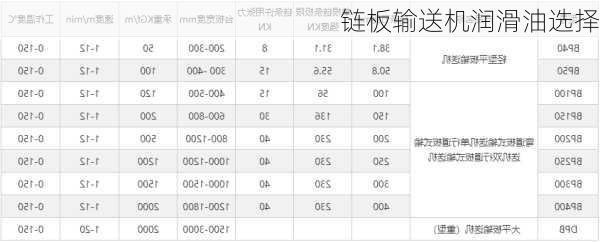 链板输送机润滑油选择