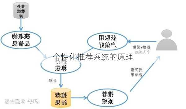 个性化推荐系统的原理