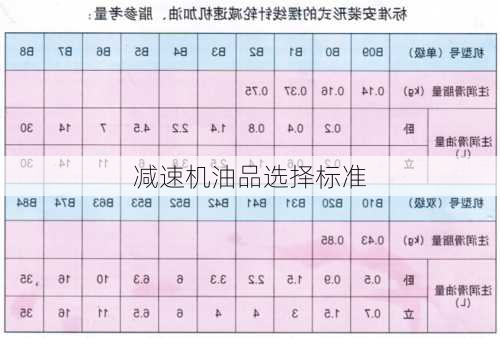 减速机油品选择标准