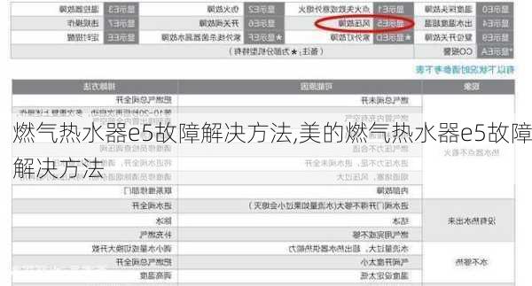 燃气热水器e5故障解决方法,美的燃气热水器e5故障解决方法