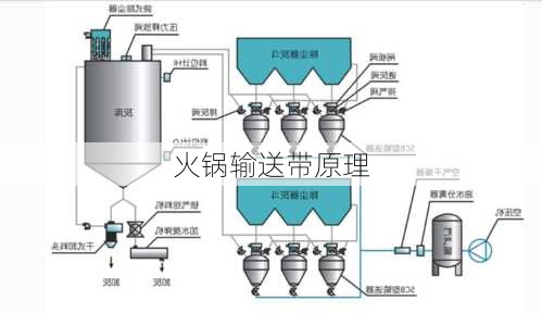 火锅输送带原理