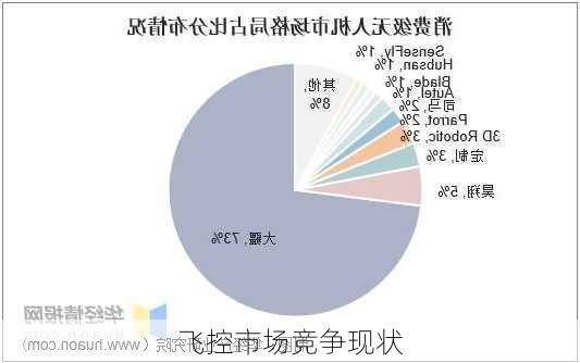 飞控市场竞争现状