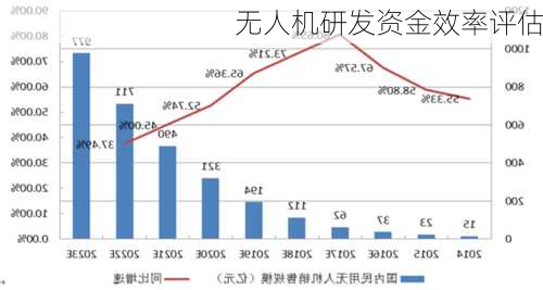 无人机研发资金效率评估