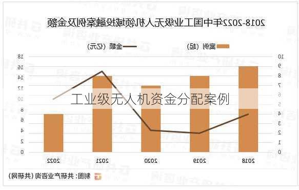 工业级无人机资金分配案例