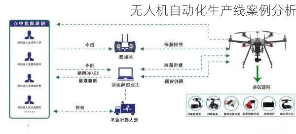 无人机自动化生产线案例分析