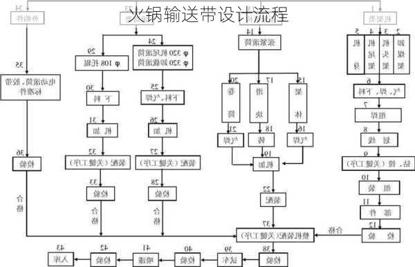 火锅输送带设计流程