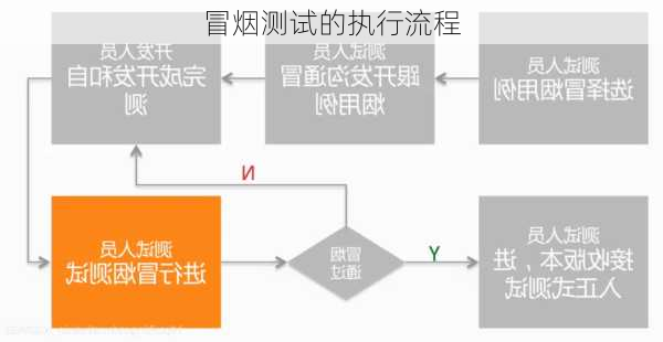 冒烟测试的执行流程