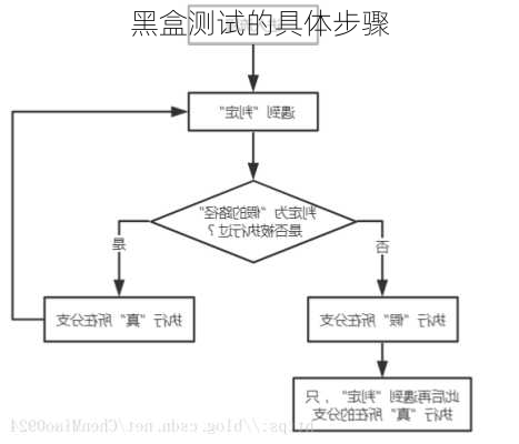 黑盒测试的具体步骤