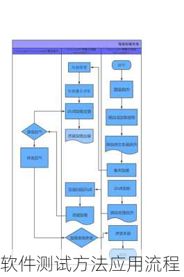 软件测试方法应用流程