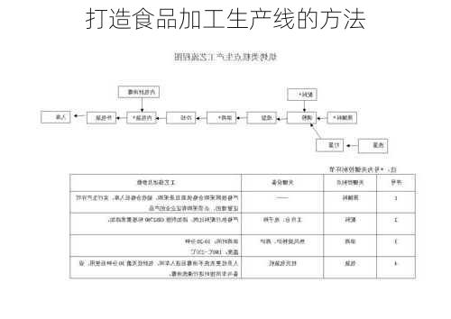 打造食品加工生产线的方法