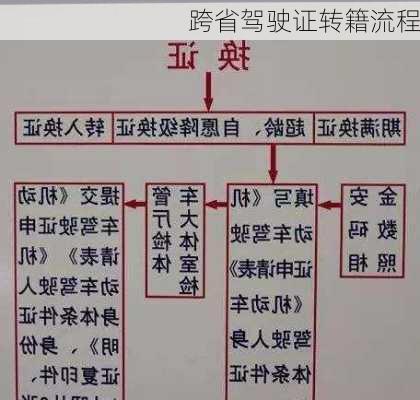 跨省驾驶证转籍流程