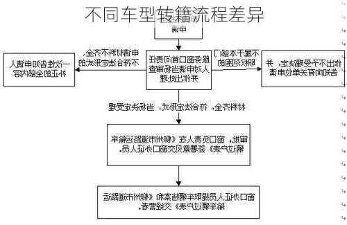 不同车型转籍流程差异