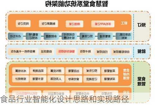 食品行业智能化设计思路和实现路径