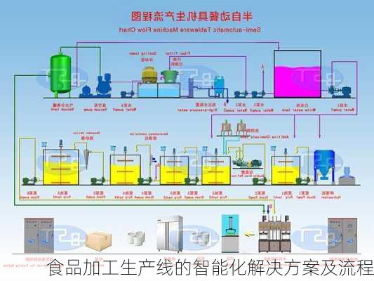 食品加工生产线的智能化解决方案及流程