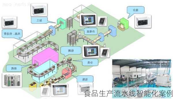 食品生产流水线智能化案例