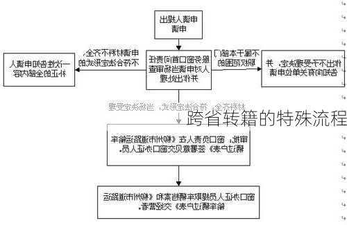 跨省转籍的特殊流程