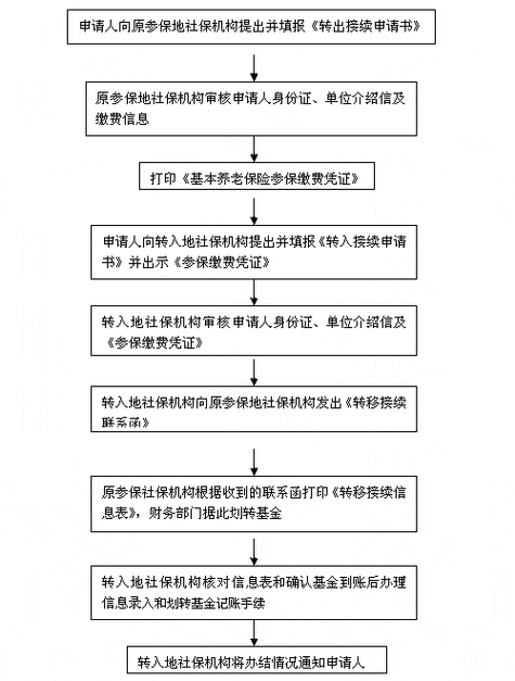 社保跨省转移流程